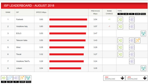 Eolo Test Agosto 2018 con Netflix