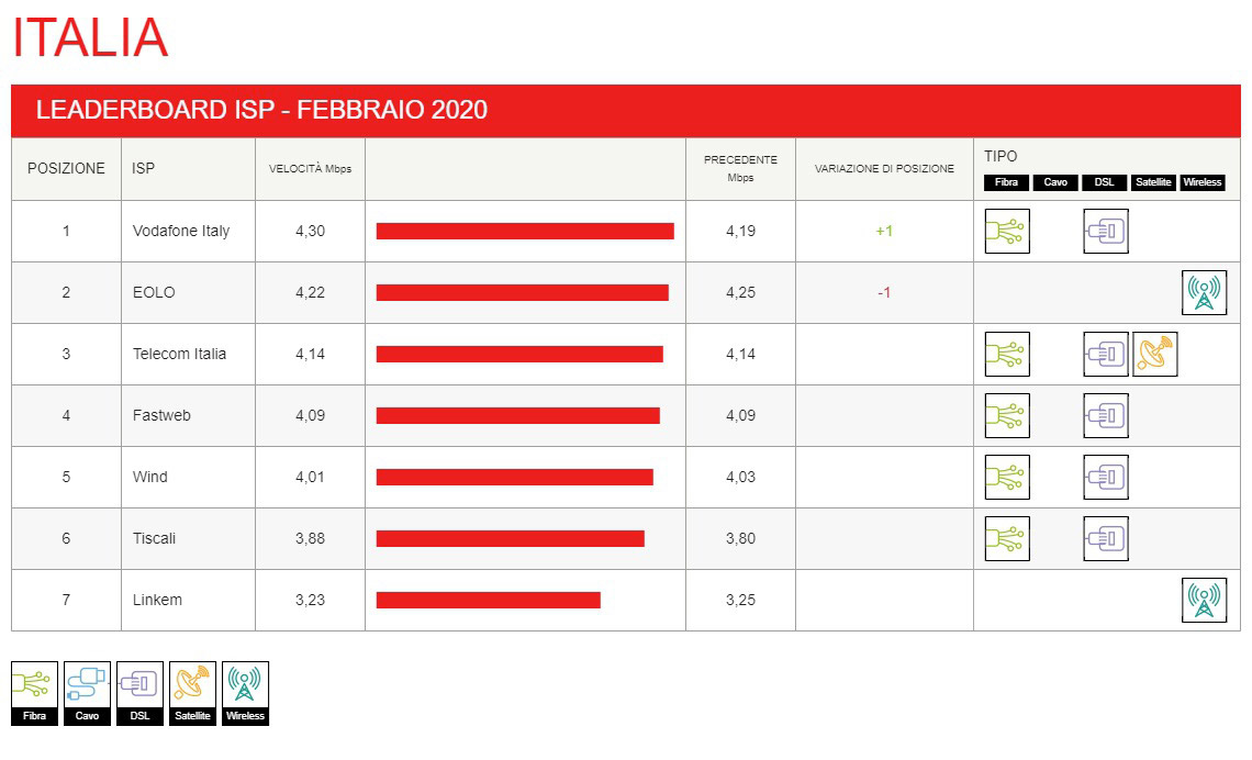 Eolo Test Febbraio 2020 con Netflix