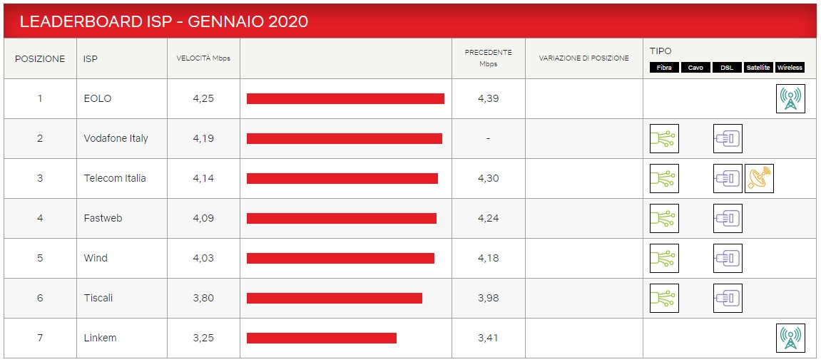 Prestazioni IPS italiani maggio 2020